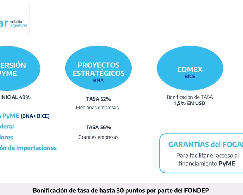 Programa Crédito Argentino